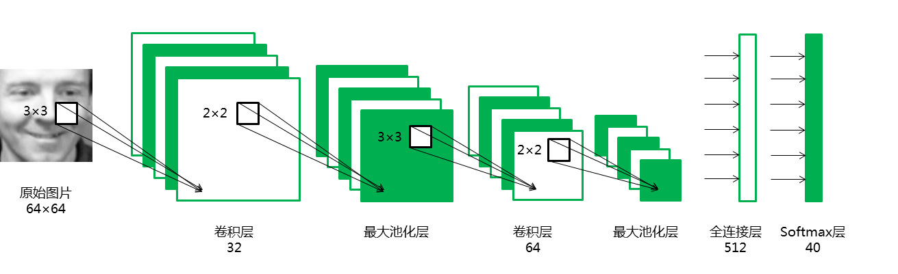 Structure for CNN